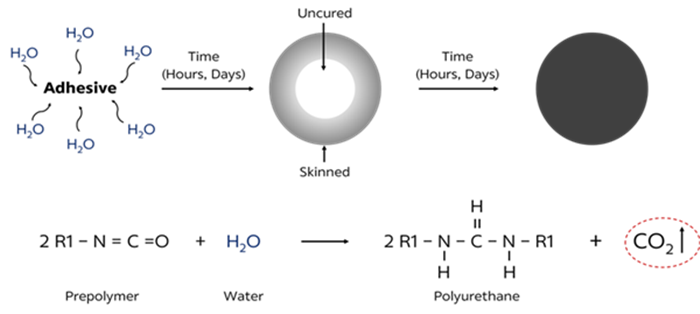 curing reaction